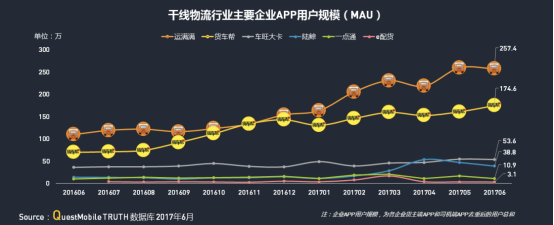 运满满or货车帮 相信QuestMobile和易观还是TalkingData