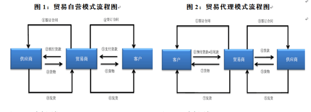 大宗商品贸易模式及风险识别——基于贸易融资方式、真实贸易资金需求等视角