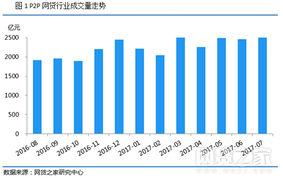 7月P2P综合收益上升 开鑫贷、人人聚财、团贷网理财更靠谱