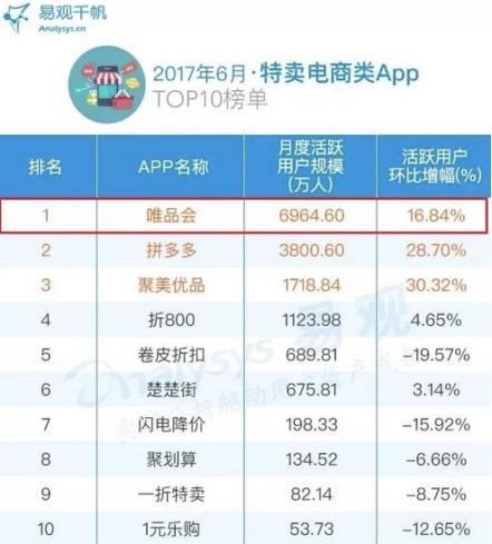 唯品会APP位居特卖电商榜首 金融服务升级用户“小确幸”