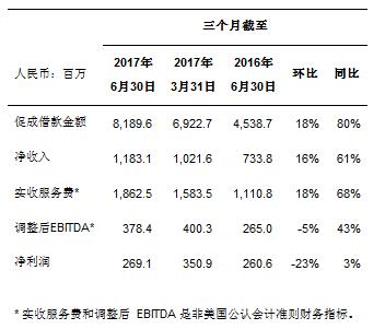 宜人贷发布2017年第二季度财务业绩
