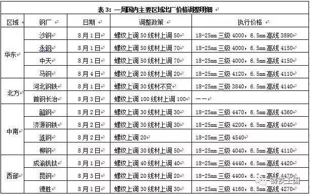 炸了！再爆首钢或限产50%！钢价咆哮飙涨！下周停不下来！