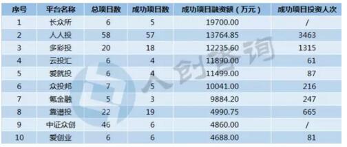 2017上半年众筹数据：规范发展仍是政策环境主旋律