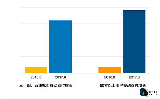 50岁以上用户移动支付较去年同期增长了10倍