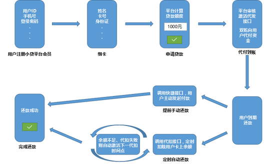 双乾支付小贷系统—打造小贷行业发展新模式