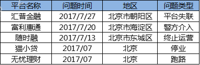 7月北京网贷报告：趋势回归，多指标上调4