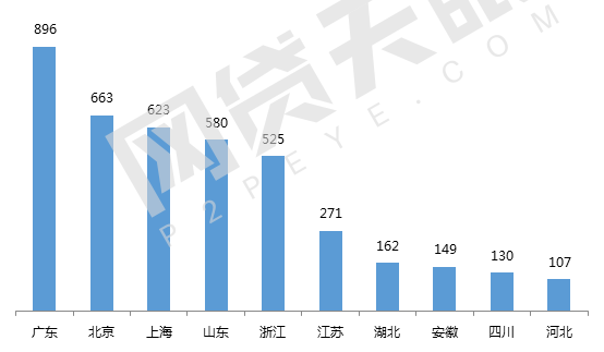 网贷天眼独家：7月北京网贷报告，趋势回归，多指标上涨