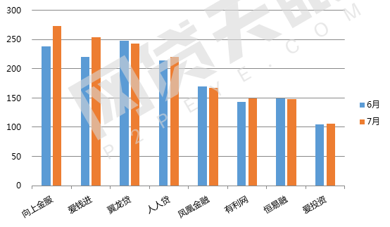 7月北京网贷报告：趋势回归，多指标上调10