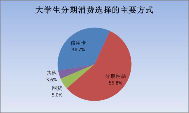 六成大学生倾向分期消费 数码产品是消费的主要对象