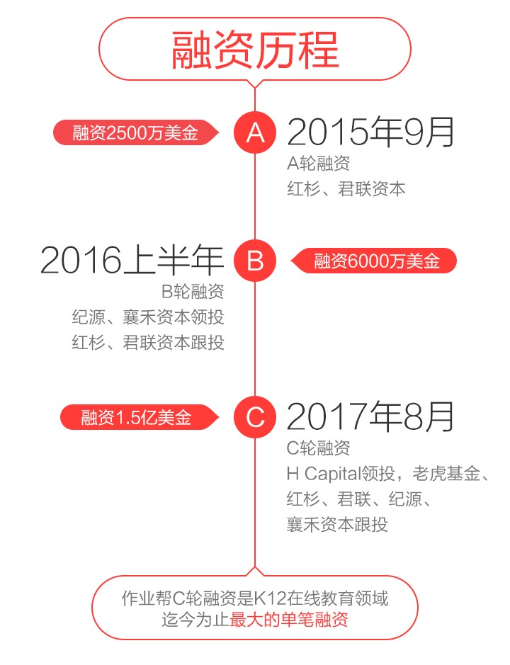 作业帮C轮1.5亿美金融资创纪录 互联网教育备受资本青睐