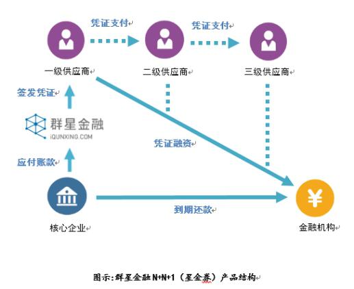 群星金融布局区块链 谋求解决多级供应商融资难题