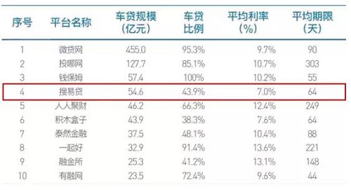 打造汽车全链金融 狐狸金服独有模式有效控制风险