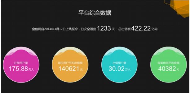 金信网：互金发展逐渐规范 行业回归小额普惠