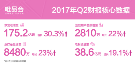 唯品会实现19个季度连续盈利 Q2净营收突破175亿