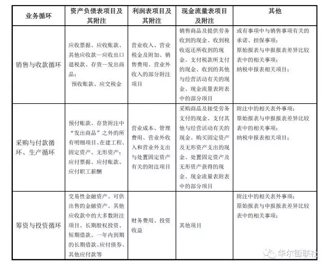 尽职调查中财务报表分析方法的探讨