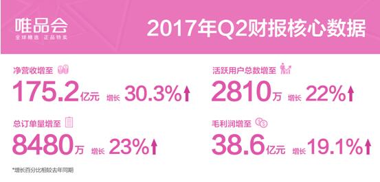 唯品会2017Q2净营收超175亿 同比增长超30%