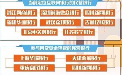 一场硬仗要打响？这17家民营银行抢食P2P市场