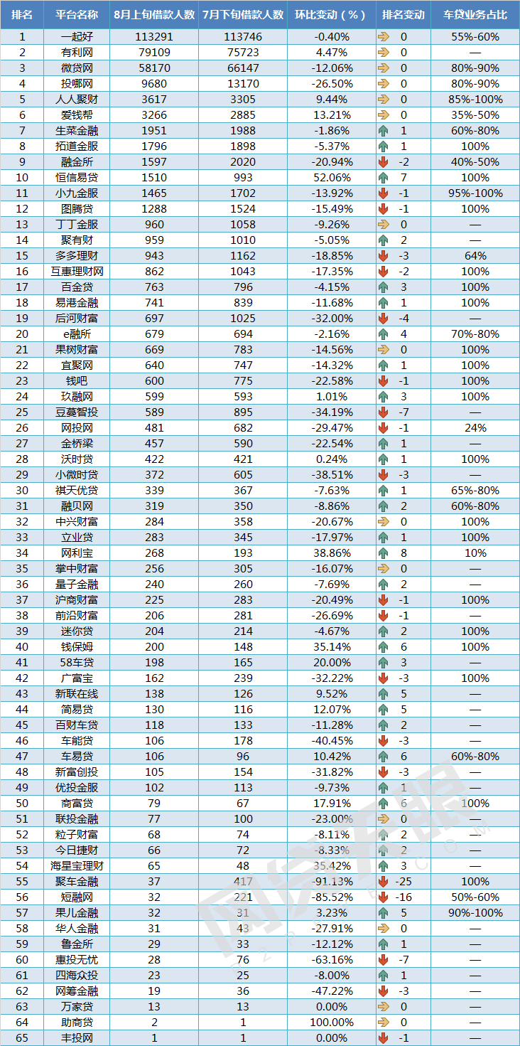 8月上旬车贷报告：规模环比增长10%，借款期限明显延长5