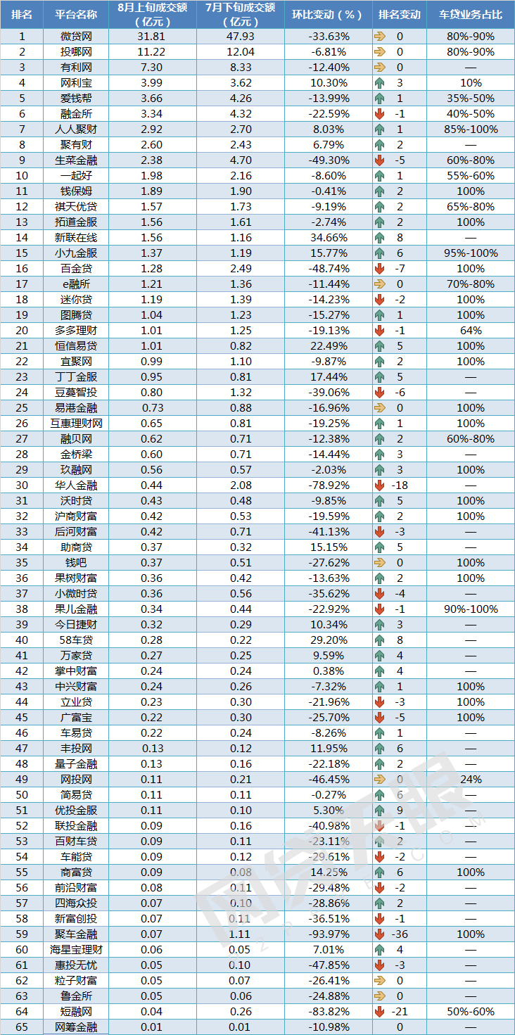 8月上旬车贷报告：规模环比增长10%，借款期限明显延长2