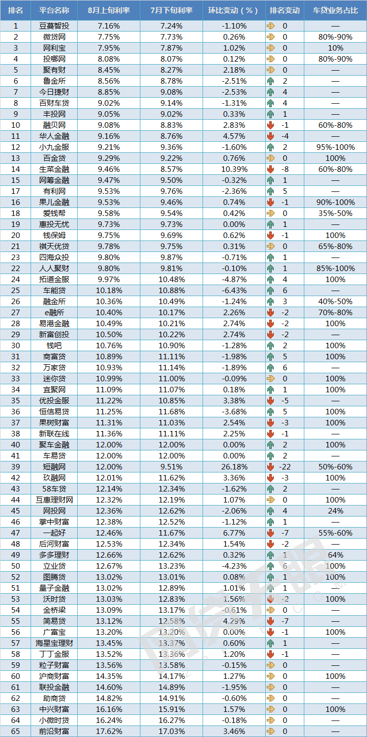 8月上旬车贷报告：规模环比增长10%，借款期限明显延长3