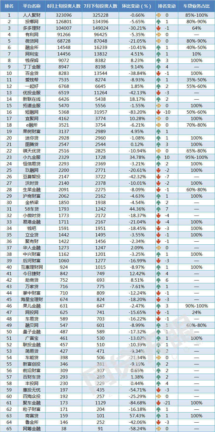 8月上旬车贷报告：规模环比增长10%，借款期限明显延长6