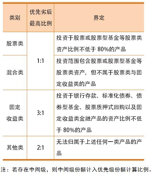 资管产品中的杠杆、限制的结构化设计