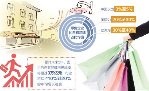 供应链管控、产品设计 电商发展自有品牌有想法