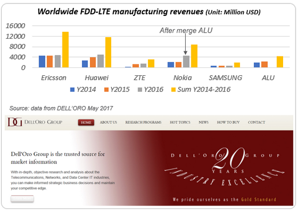 市场份额双双第一 爱立信保持FDD-LTE和VoLTE全球领导力