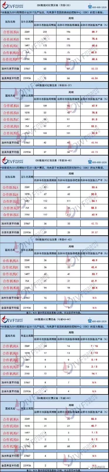 这种情况下，我们并不想您浪费时间金钱去做美国试管婴儿