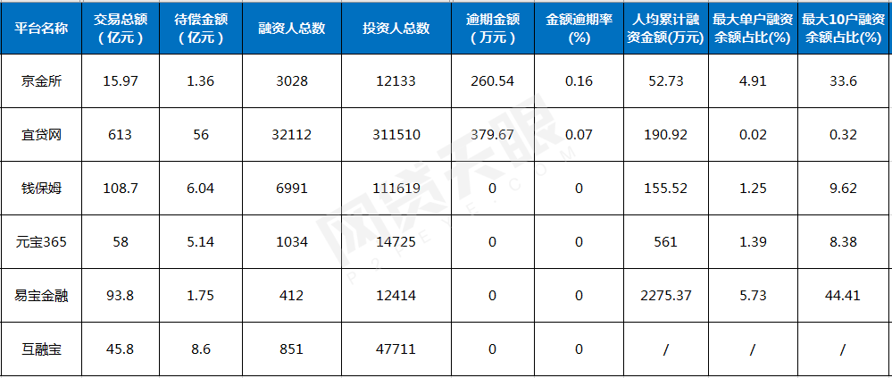 网代天眼独家：互金协会信披系统又增6家平台 易贷网仅赚200万