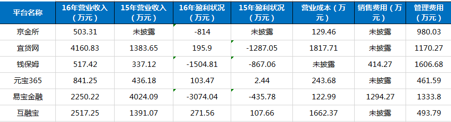 互金协会信披系统又增6家平台 易贷网仅赚200万1