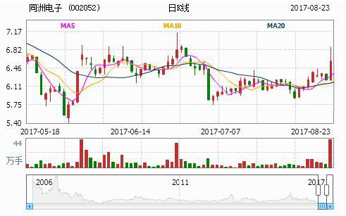 同洲电子或成黑马股，8月股市走势分析