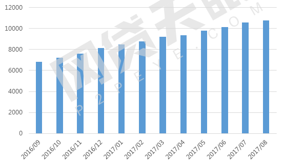 8月网贷行业报告：月度成交额跌破2000亿元3