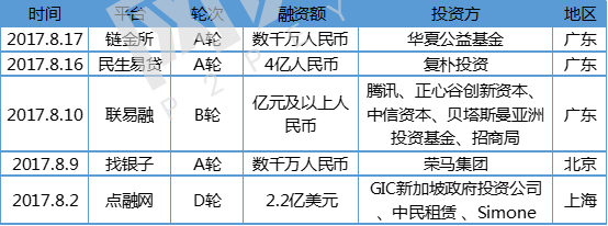 8月网贷行业报告：月度成交额跌破2000亿元8