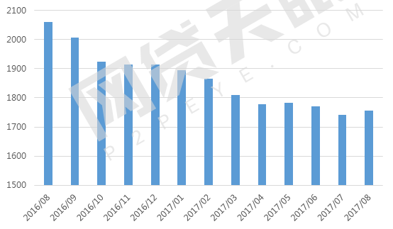 8月网贷行业报告：月度成交额跌破2000亿元6