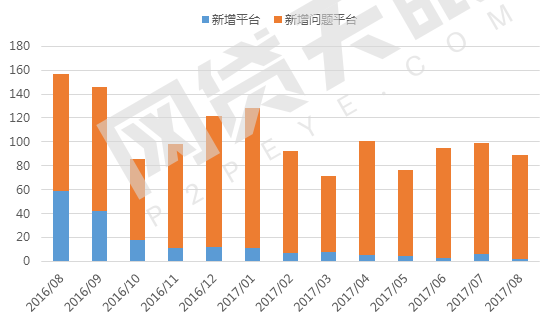 8月网贷行业报告：月度成交额跌破2000亿元7