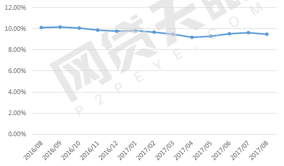 8月网贷行业报告：月度成交额跌破2000亿元16