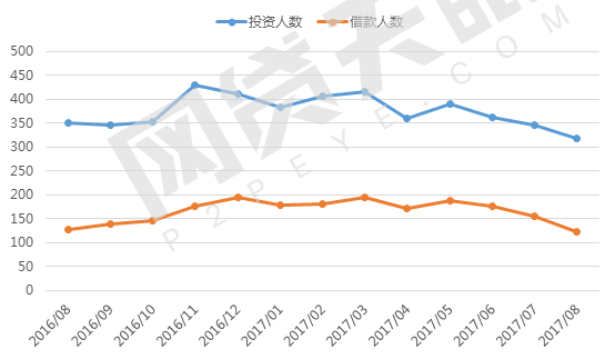 8月网贷行业报告：月度成交额跌破2000亿元15