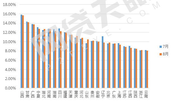 8月网贷行业报告：月度成交额跌破2000亿元17