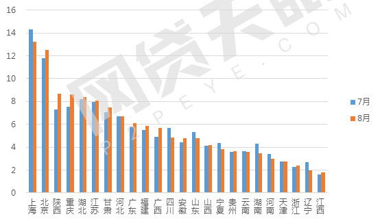 8月网贷行业报告：月度成交额跌破2000亿元19