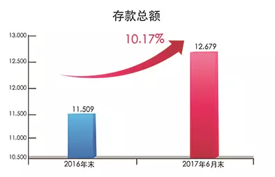 贷款总额突破万亿，北京银行如何支持经济脱虚向实