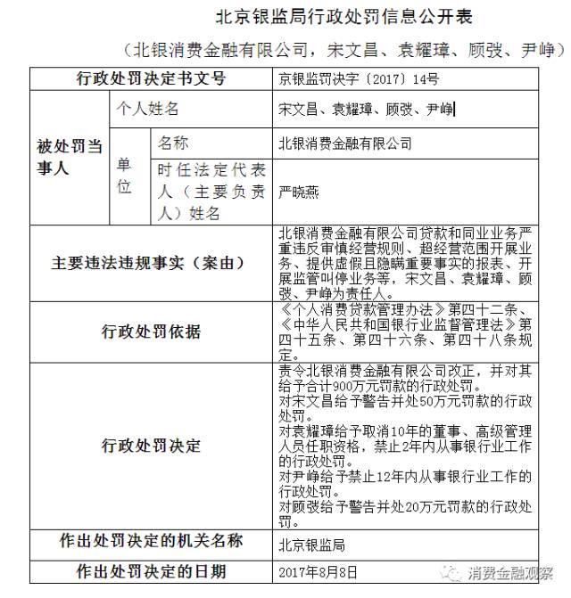 北银消费金融违法违规被罚900万，相关责任人一并受惩