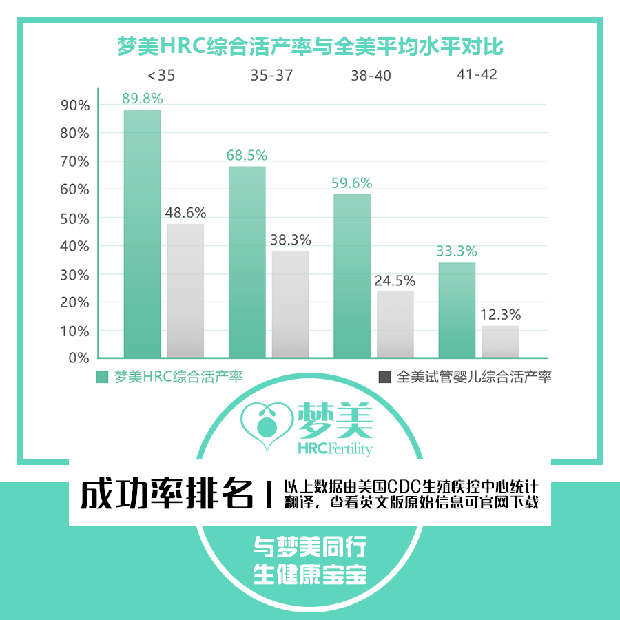35＋做美国试管婴儿 梦美专家：内外因决定活产率