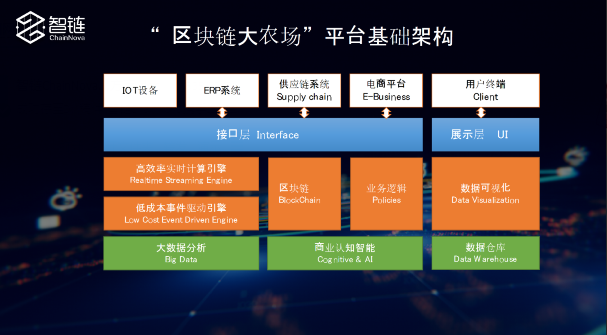 智链ChainNova携手IBM推出端到端区块链解决方案