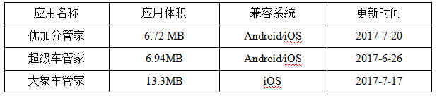 用车生活新方式 汽车管家APP之优加分管家体验