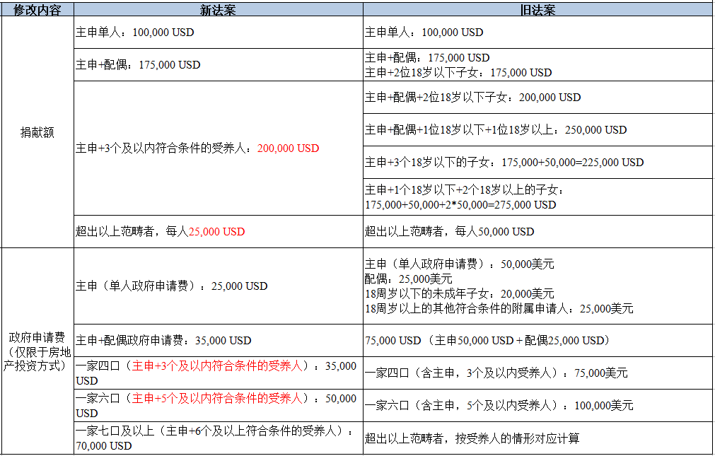 世贸通：多米尼克投资移民大降价 低价拿护照就现在