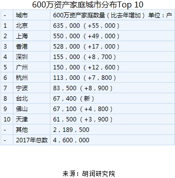点牛金融今日聚焦：《2017胡润财富报告》发布