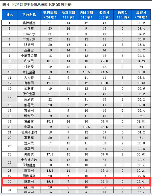 网贷之家发布P2P平台信息披露TOP50 银湖网位居前列