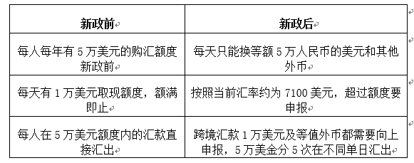 高鸣咨询：最严外汇管制下，不要迷信江湖上的资金出境秘籍