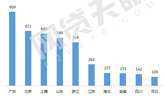 网贷天眼8月广东网贷报告：问题平台544家 成全国最多省份